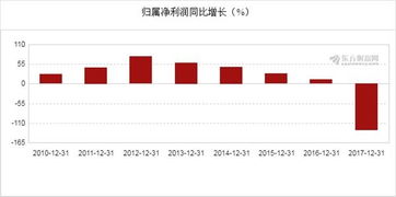 省廣集團(tuán)2017年報(bào)圖解 凈利潤(rùn)暴跌130.12%至1.84億元，大數(shù)據(jù)服務(wù)成轉(zhuǎn)型關(guān)鍵
